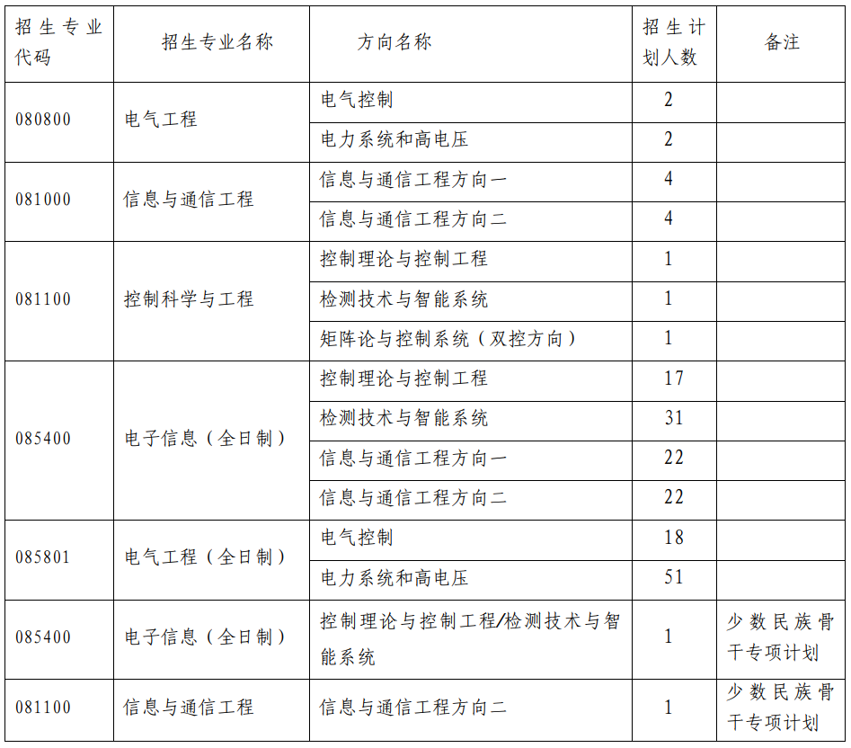 2023考研復試安排_復試時間_復試方式：天津大學電氣自動化與信息工程學院2023年碩士研究生招生復試、錄取工作辦法（含非全日制）