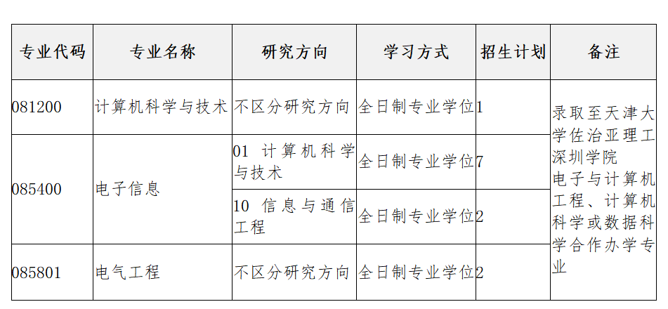 2023考研復試安排_復試時間_復試方式：天津大學佐治亞理工深圳學院2023年碩士研究生招生復試、錄取工作辦法