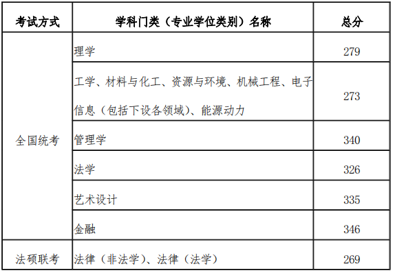 2023考研分數線：天津工業大學2023年碩士研究生考試考生復試分數線劃定