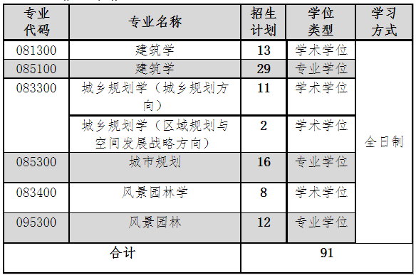 2023考研復(fù)試安排_(tái)復(fù)試時(shí)間_復(fù)試方式：天津城建大學(xué)建筑學(xué)院2023年碩士研究生招生復(fù)試考研錄取工作實(shí)施細(xì)則