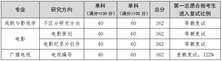 2023考研分數線:遼寧大學廣播影視學院2023年碩士研究生復試分數線
