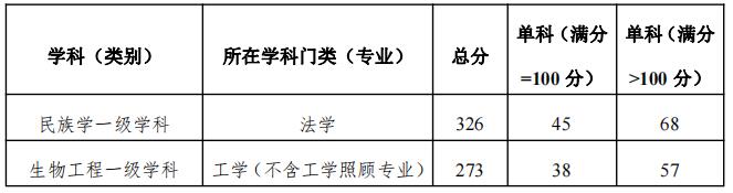 2023考研分數線:大連民族大學2023年碩士研究生招生復試分數線