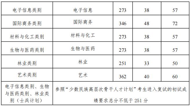 2023考研分數線:大連民族大學2023年碩士研究生招生復試分數線