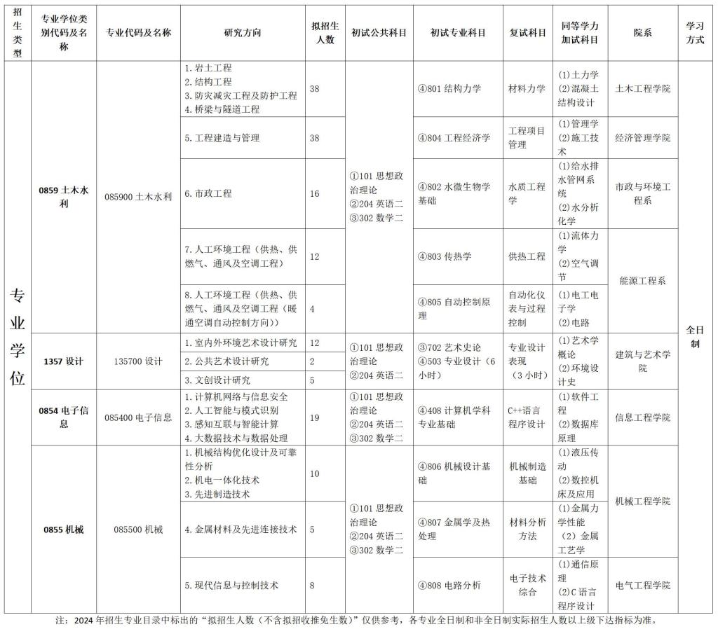 2024考研專業目錄:河北建筑工程學院2024年碩士研究生招生專業目錄