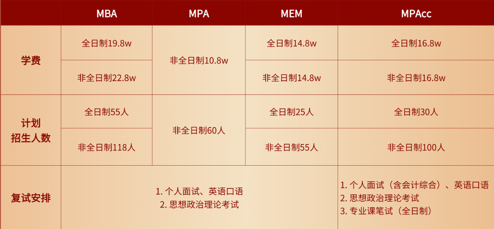 2024考研預(yù)調(diào)劑:調(diào)劑信息丨上海理工大學(xué)2024年MBA/MPA/MEM/MPAcc管理類聯(lián)考項(xiàng)目調(diào)劑意愿征詢信息通知