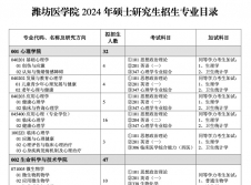 2024考研專業目錄：濰坊醫學院2024年碩士研究生招生專業目錄