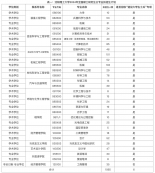 2024考研專業目錄：沈陽理工大學2024年碩士研究生招生專業目錄