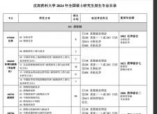 2024考研專業目錄：沈陽藥科大學2024年碩士研究生招生專業目錄