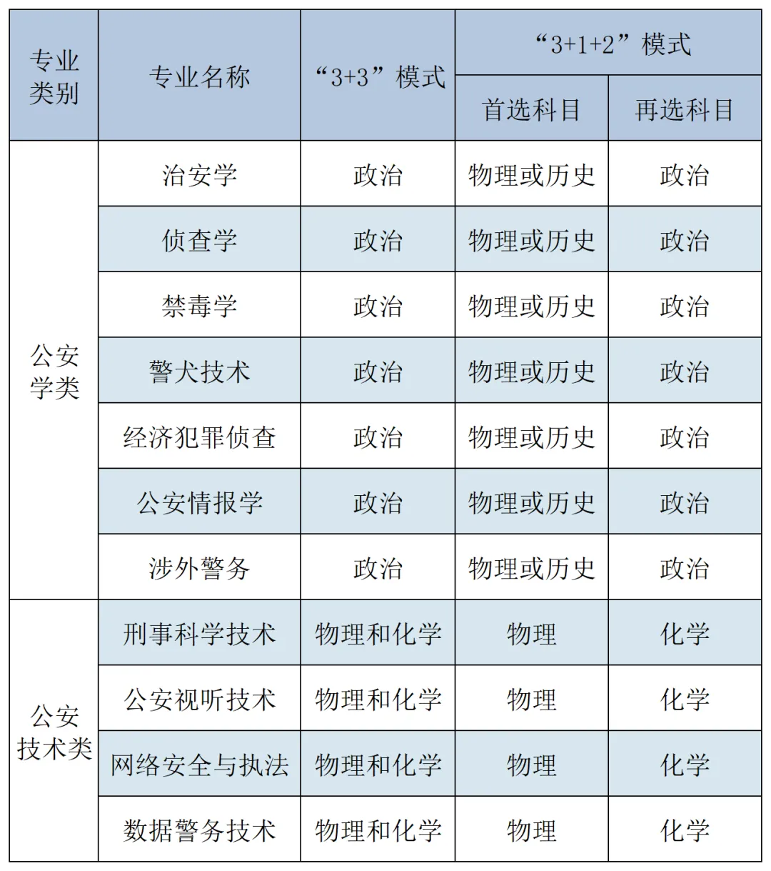 2024考研專業(yè)目錄：中國刑事警察學(xué)院2024年碩士研究生招生專業(yè)目錄