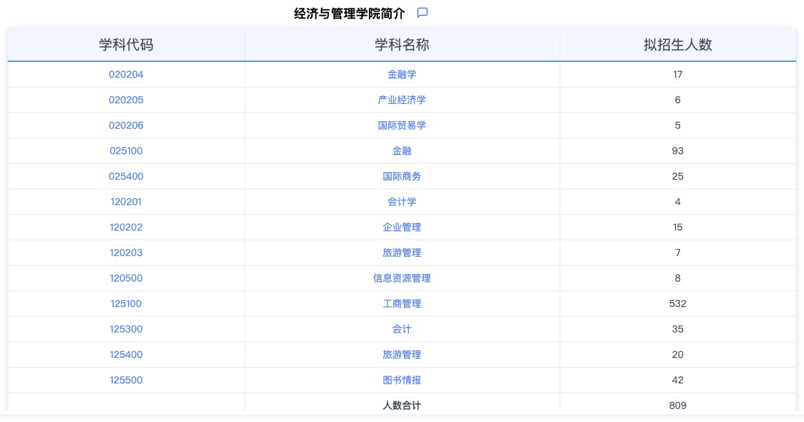 2024考研專業(yè)目錄：華東師范大學經(jīng)濟與管理學院2024年碩士研究生招生專業(yè)目錄