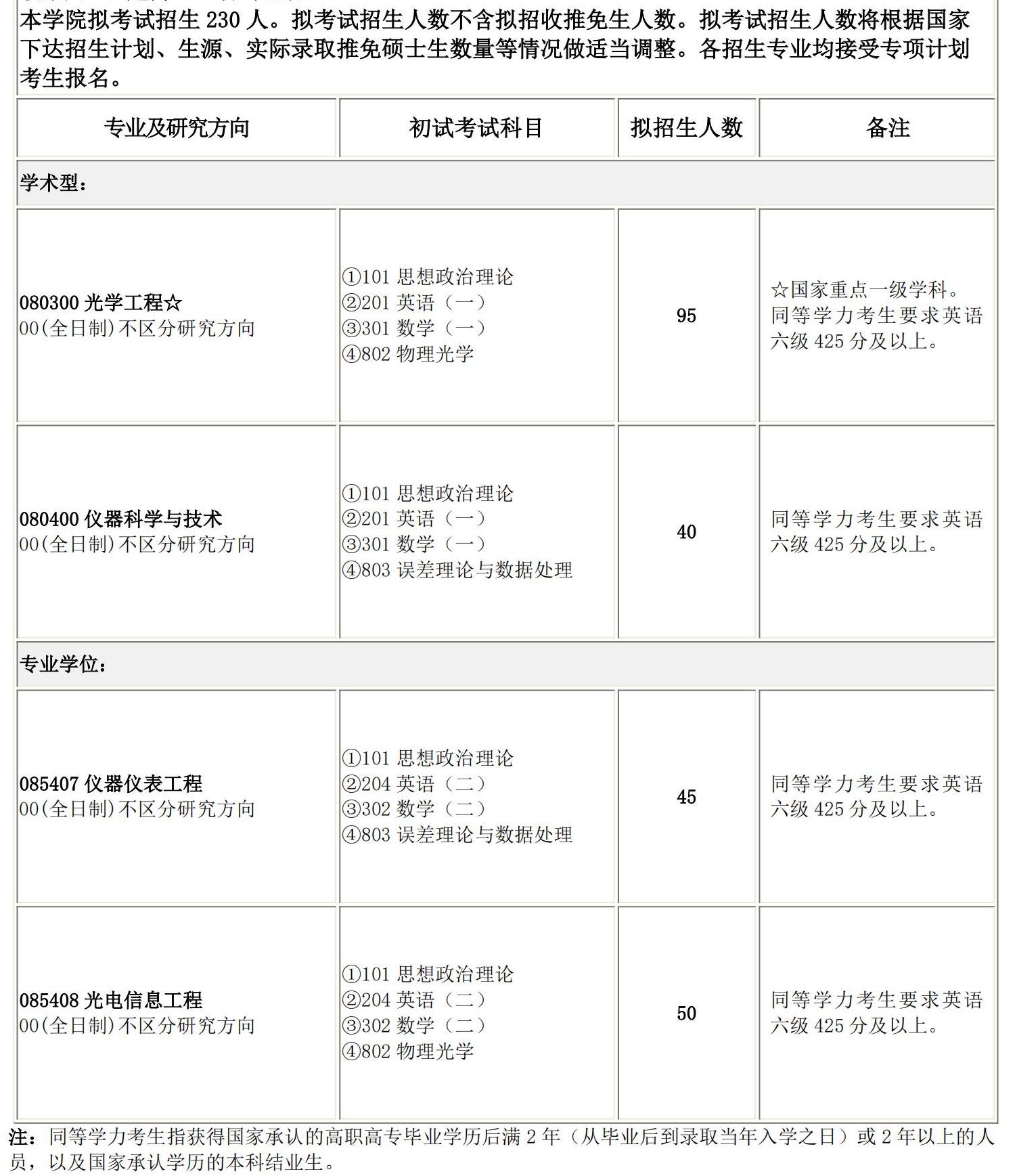 2025考研專業(yè)目錄：長春理工大學(xué)光電工程學(xué)院2025碩士研究生考試招生專業(yè)目錄