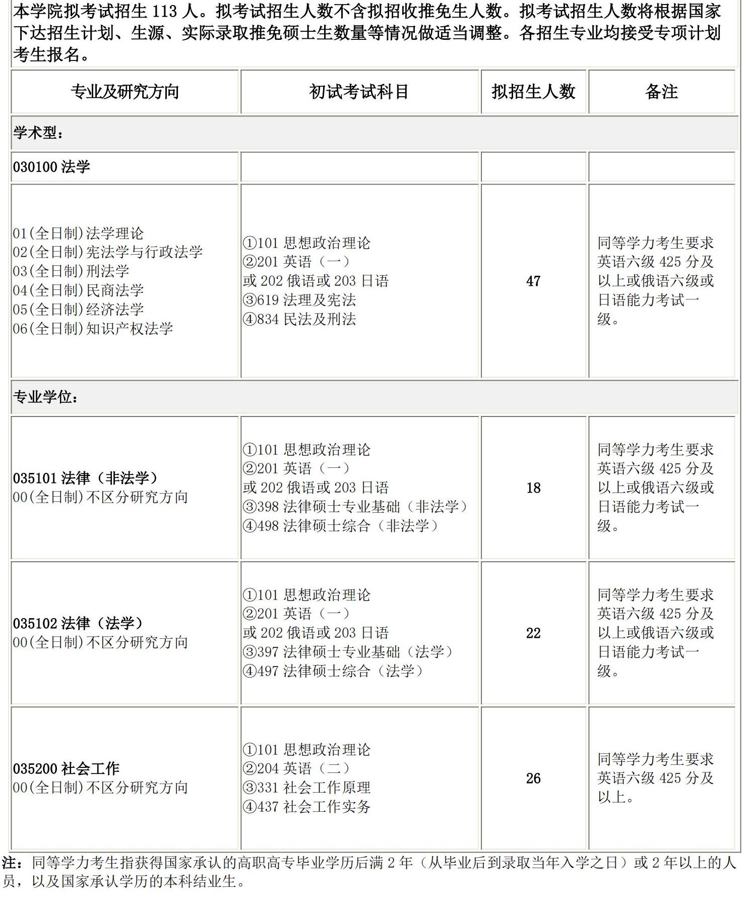 2025考研專業目錄：長春理工大學法學院2025碩士研究生考試招生專業目錄