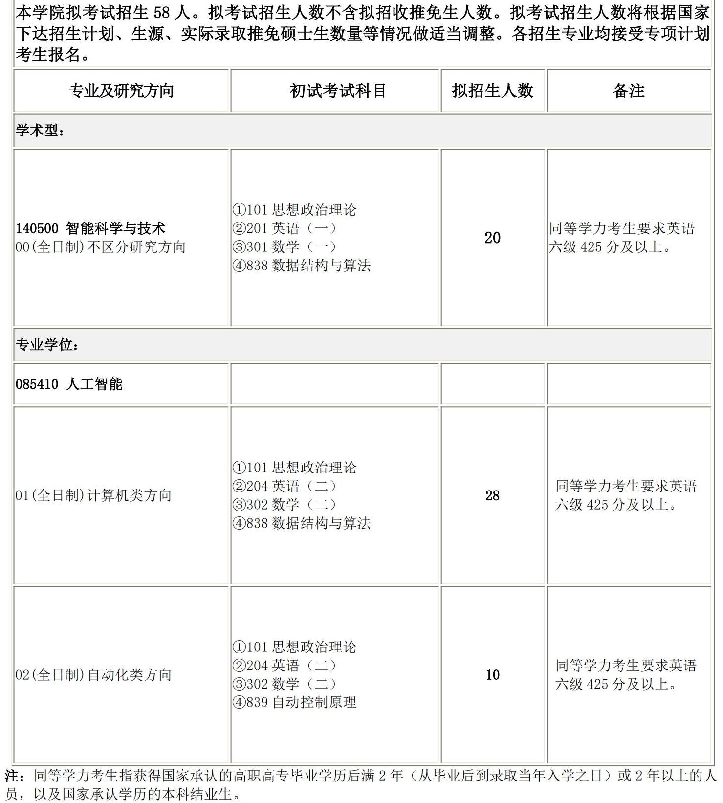 2025考研專業(yè)目錄:長(zhǎng)春理工大學(xué)人工智能學(xué)院2025碩士研究生考試招生專業(yè)目錄