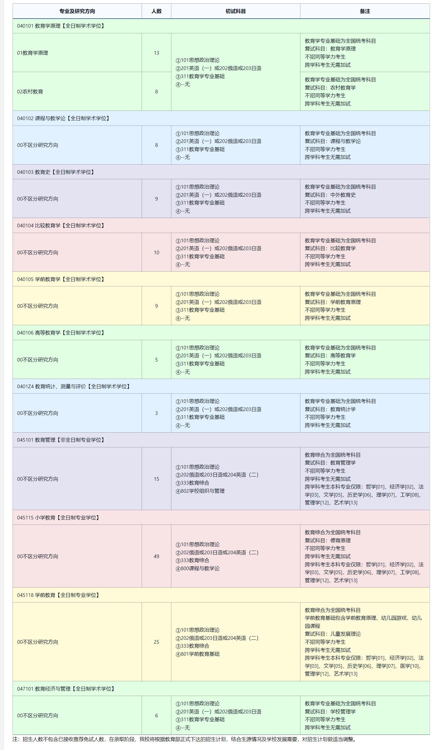 2025考研專業目錄:東北師范大學教育學部2025年全國統考碩士研究生招生專業目錄
