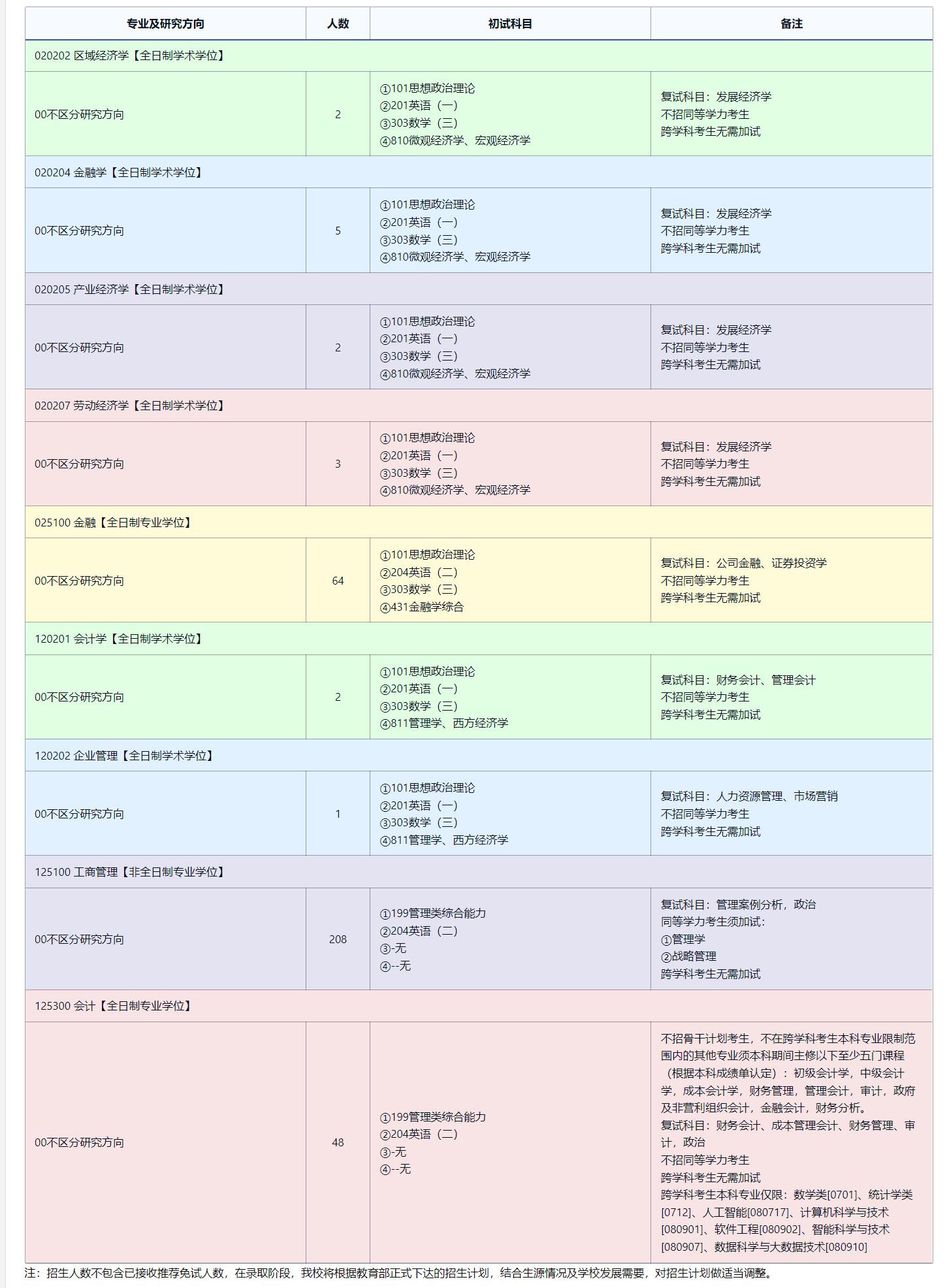 2025考研專業目錄：東北師范大學經濟與管理學院2025年全國統考碩士研究生招生專業目錄