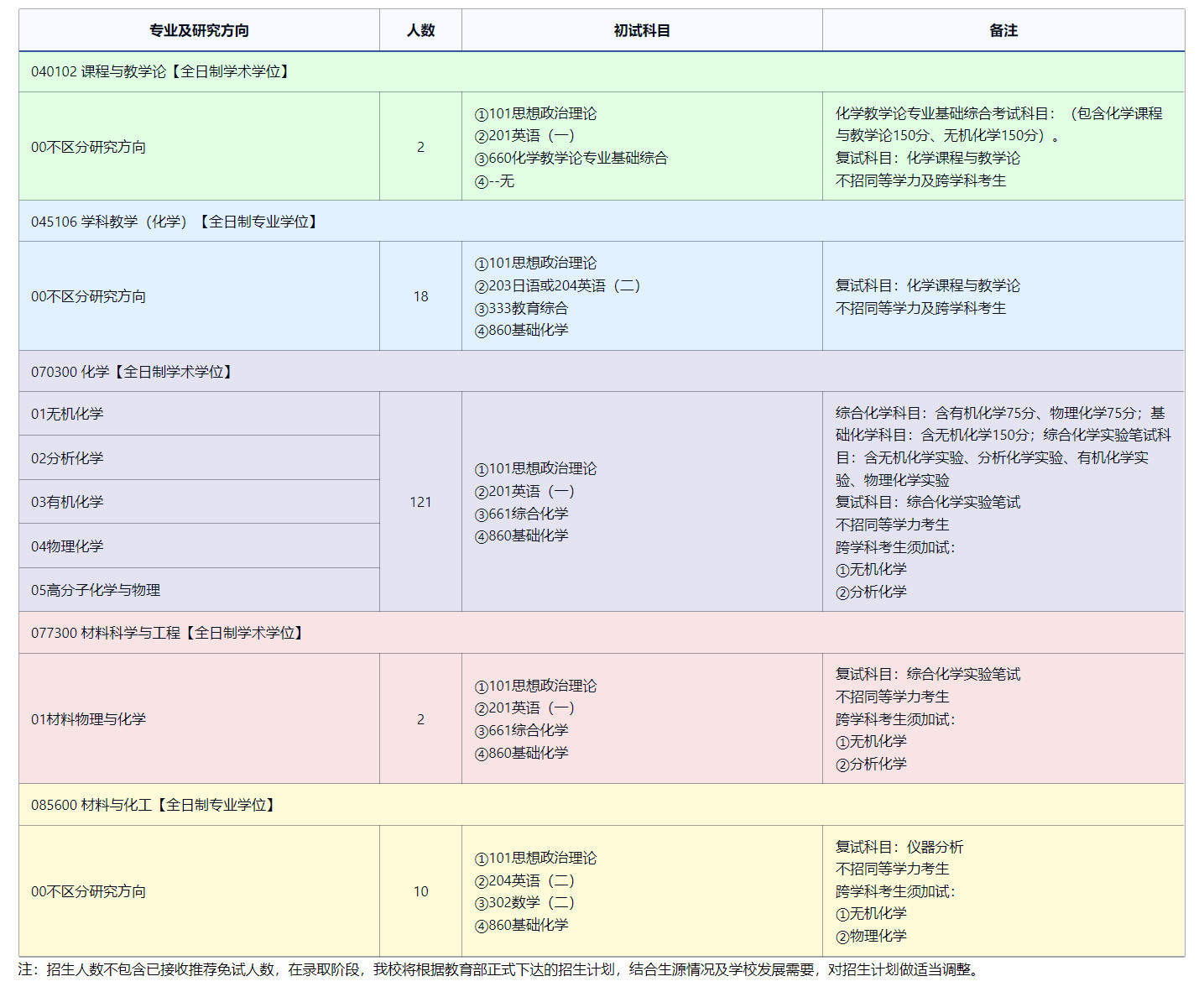 2025考研專業目錄:東北師范大學化學學院2025年全國統考碩士研究生招生專業目錄
