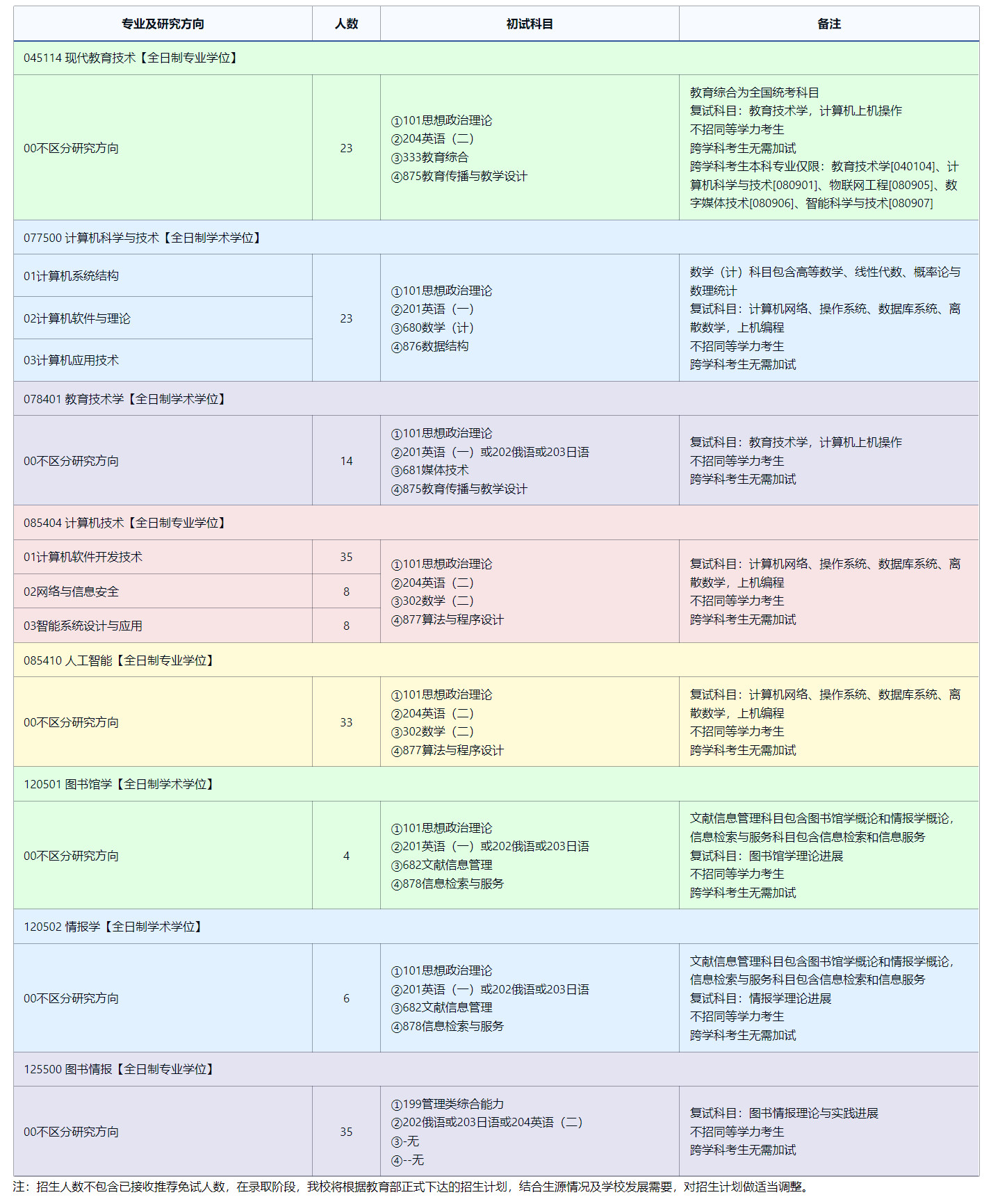 2025考研專業目錄：東北師范大學信息科學與技術學院2025年全國統考碩士研究生招生專業目錄