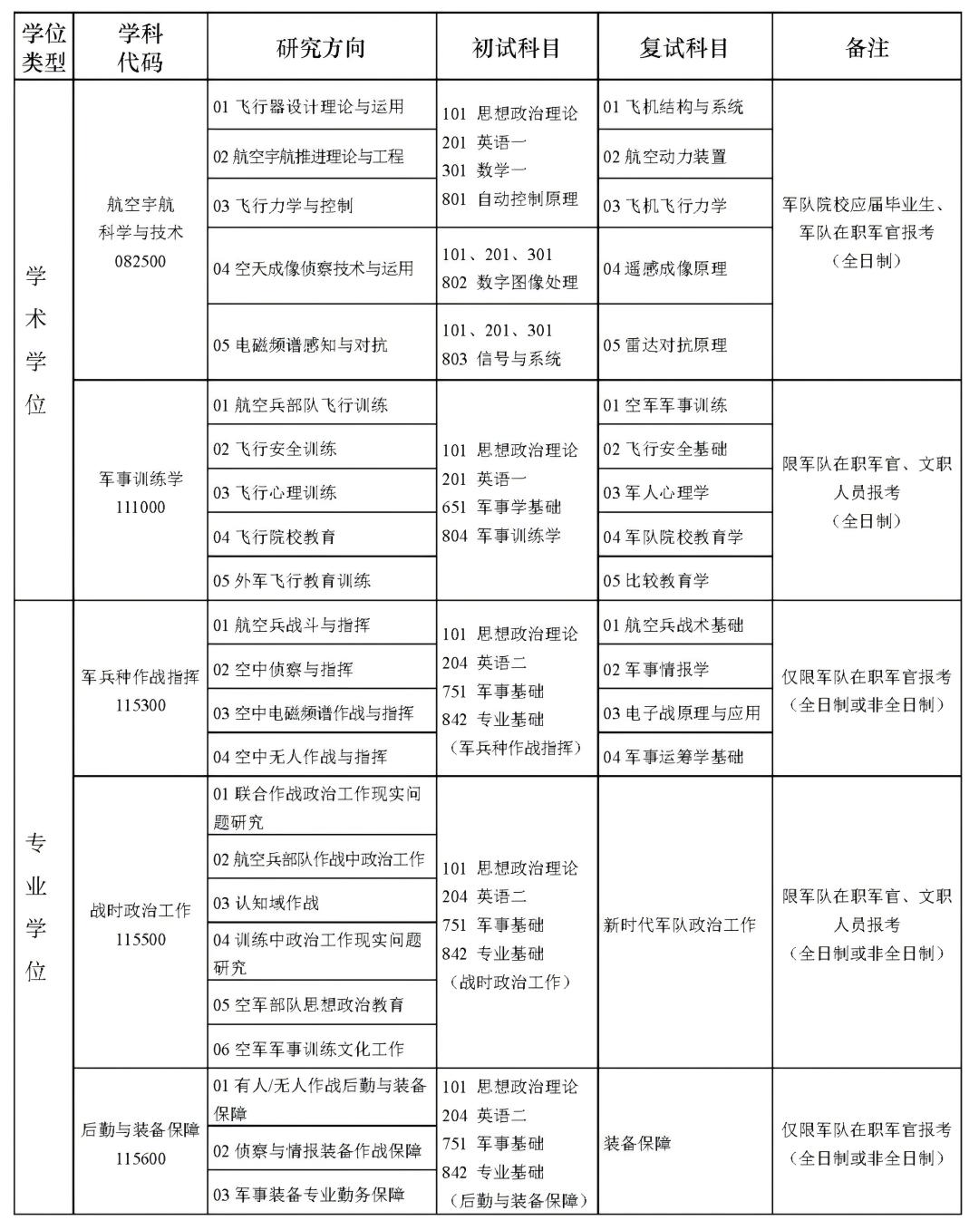 2025考研專業目錄：空軍航空大學2025年攻讀碩士學位研究生招生專業目錄