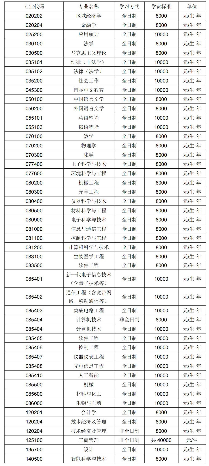 2025考研學費：長春理工大學2025年碩士研究生招生學費標準