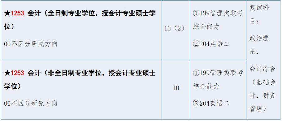 2025MPAcc專業目錄:山東理工大學2025年MPAcc碩士研究生招生專業目錄