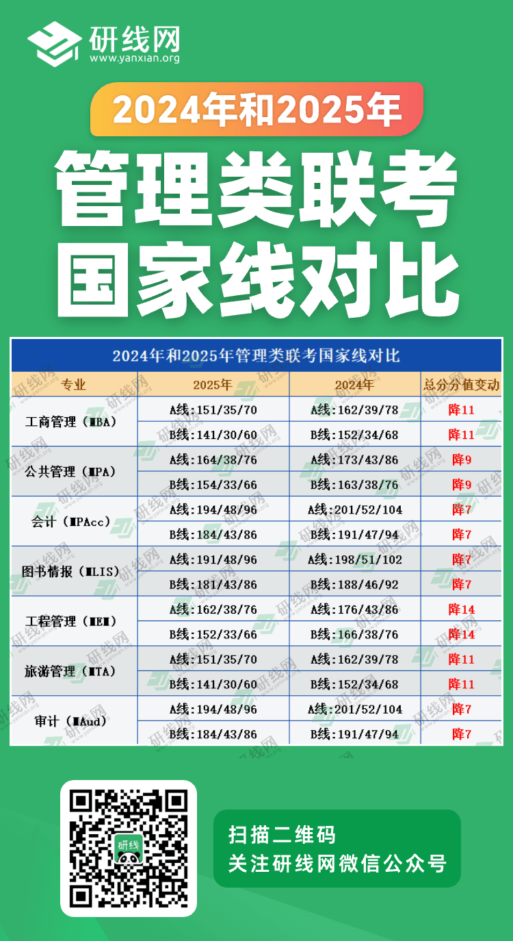 2025考研分?jǐn)?shù)線:管理類聯(lián)考近兩年國(guó)家線對(duì)比