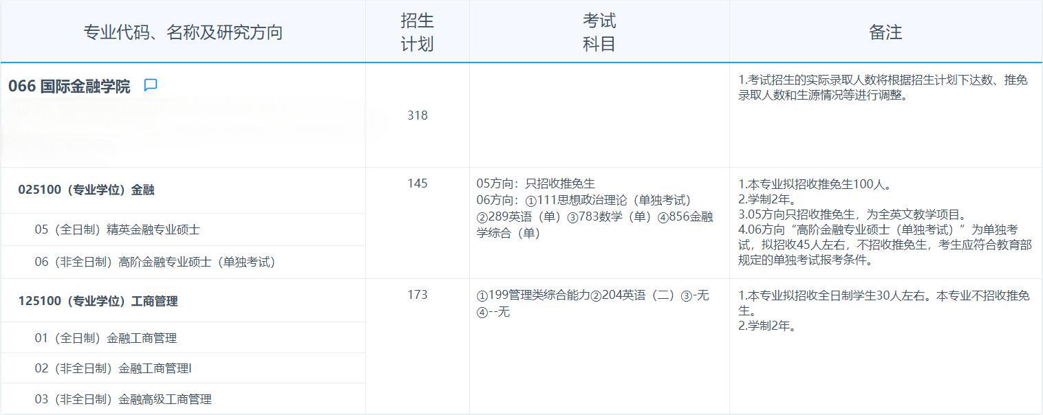 2025考研專業目錄：復旦大學國際金融學院2025年招收攻讀碩士學位研究生專業目錄