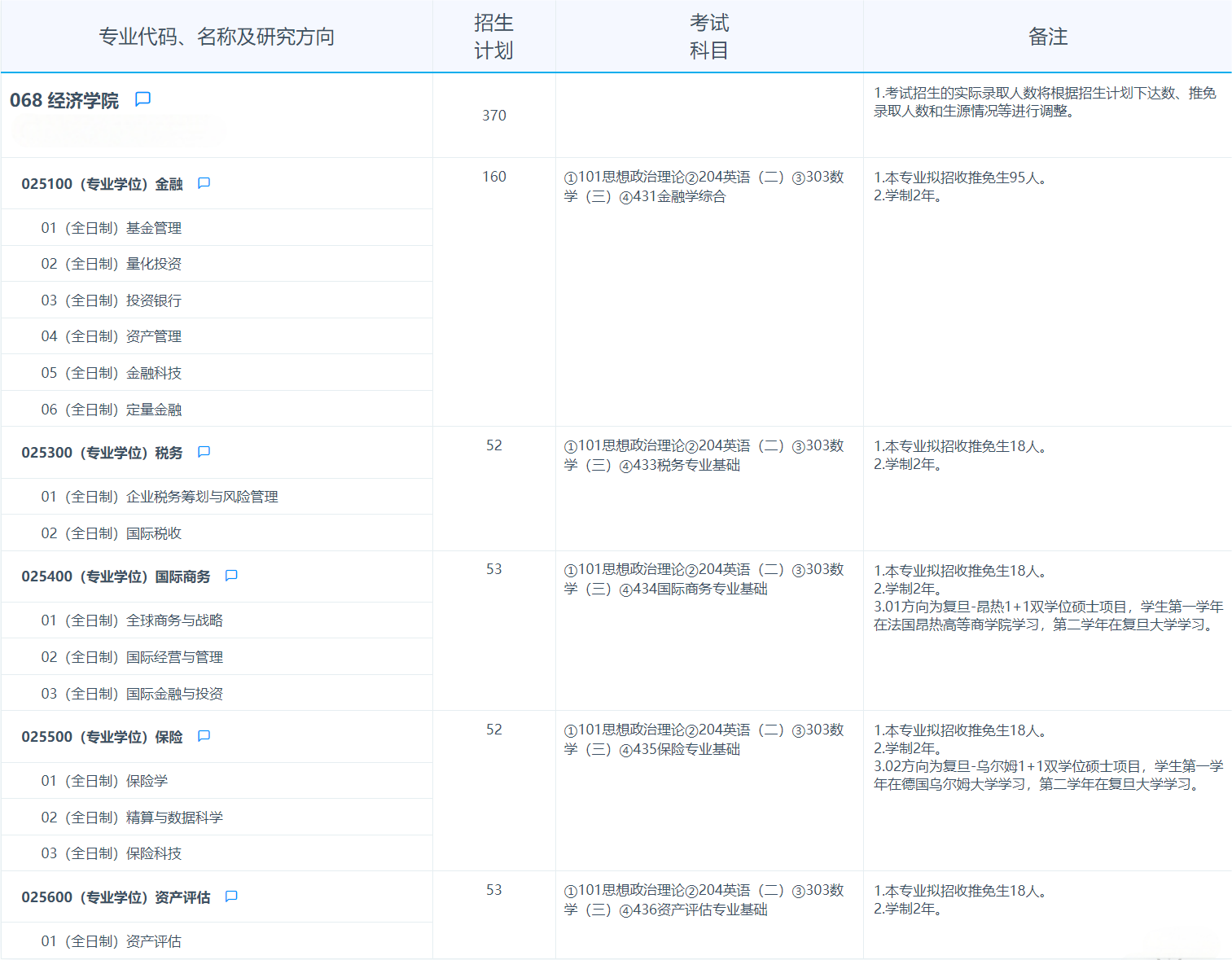 2025考研專業目錄：復旦大學經濟學院2025年招收攻讀碩士學位研究生專業目錄