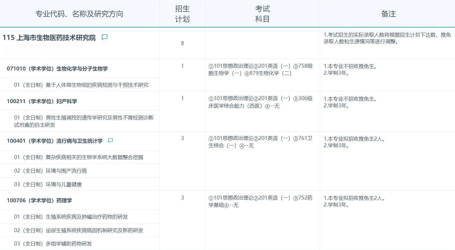 2025考研專業目錄：復旦大學上海市生物醫藥技術研究院2025年招收攻讀碩士學位研究生專業目錄
