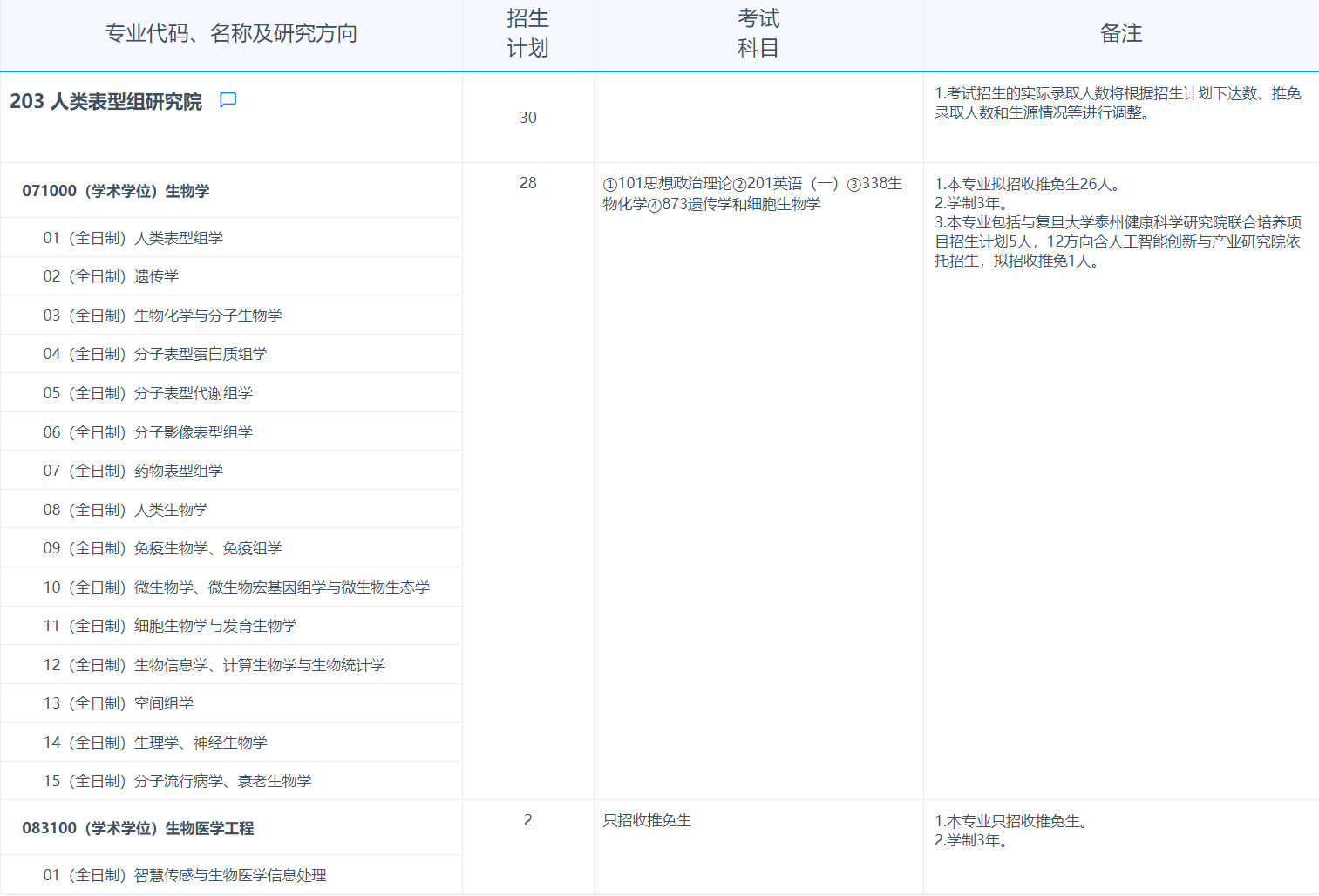 2025考研專業(yè)目錄：復(fù)旦大學(xué)人類表型組研究院2025年招收攻讀碩士學(xué)位研究生專業(yè)目錄