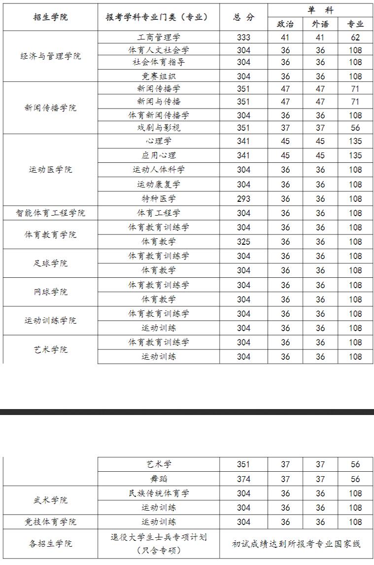 2025考研分數(shù)線：武漢體育學(xué)院2025年碩士研究生招生參加復(fù)試的初試成績基本要求