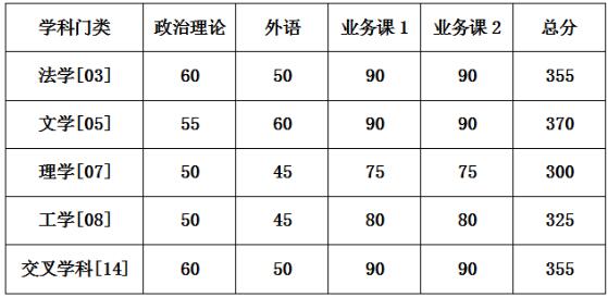 2025考研分數線:公布國防科技大學2025年地方碩士研究生復試分數控制線