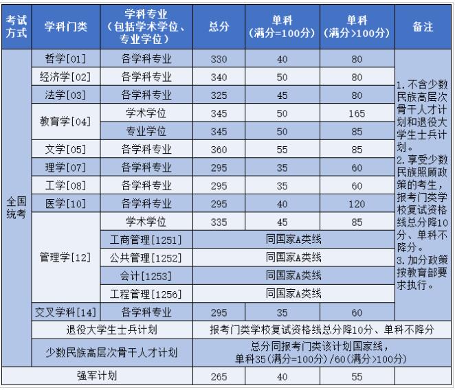 2025考研34所自主劃線分數線：北京航空航天大學2025年碩士研究生復試資格基本線