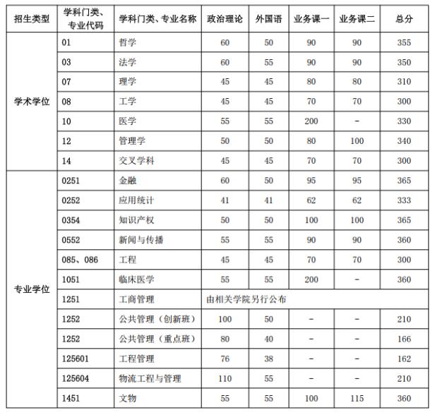 2025考研34所自主劃線分?jǐn)?shù)線:中國科學(xué)技術(shù)大學(xué)2025年碩士研究生招生考試復(fù)試基本分?jǐn)?shù)線
