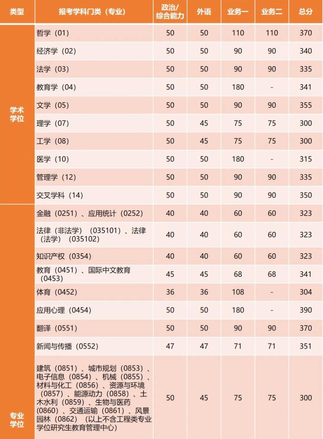 2025考研34所自主劃線分數線:剛剛,同濟大學考研復試分數線發布!