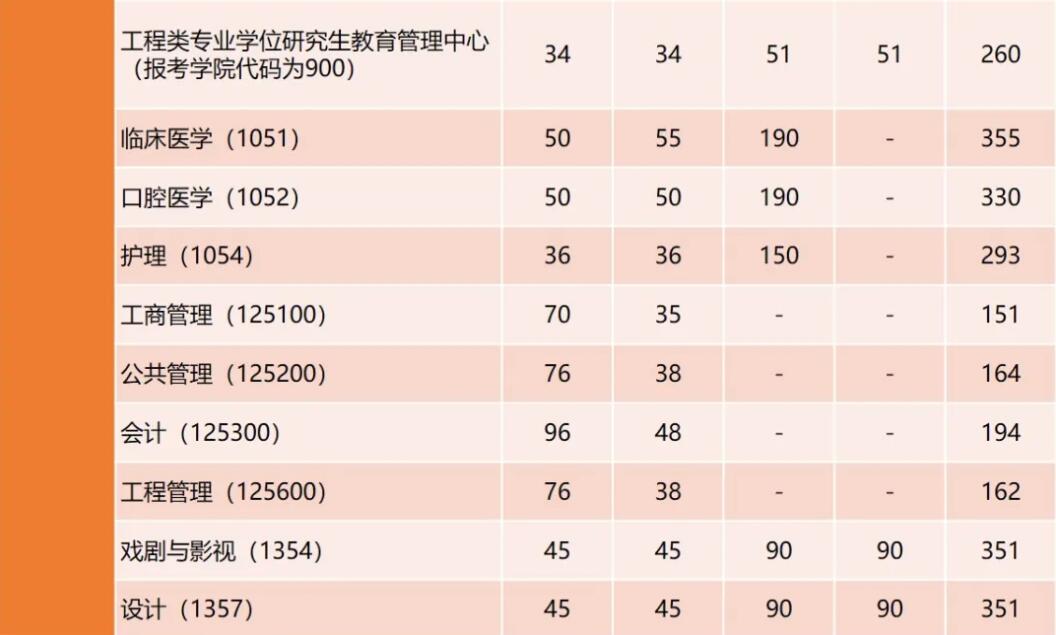 2025考研34所自主劃線分數線:剛剛,同濟大學考研復試分數線發布!