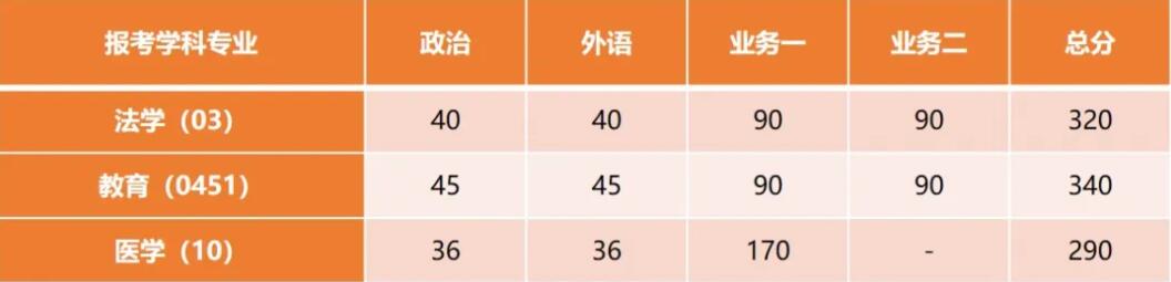 2025考研34所自主劃線分數線:剛剛,同濟大學考研復試分數線發布!